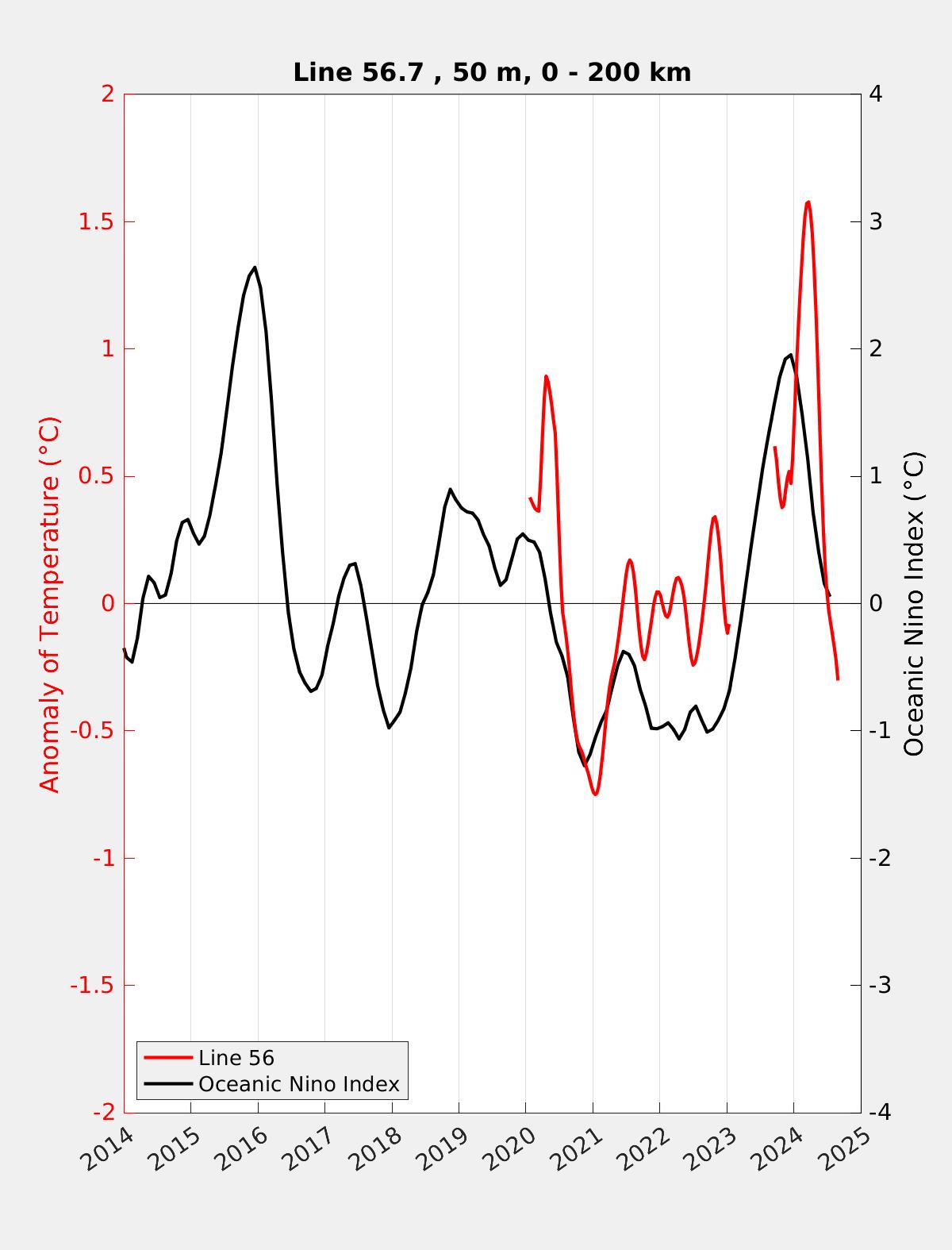 Enso index and seawater anomaly