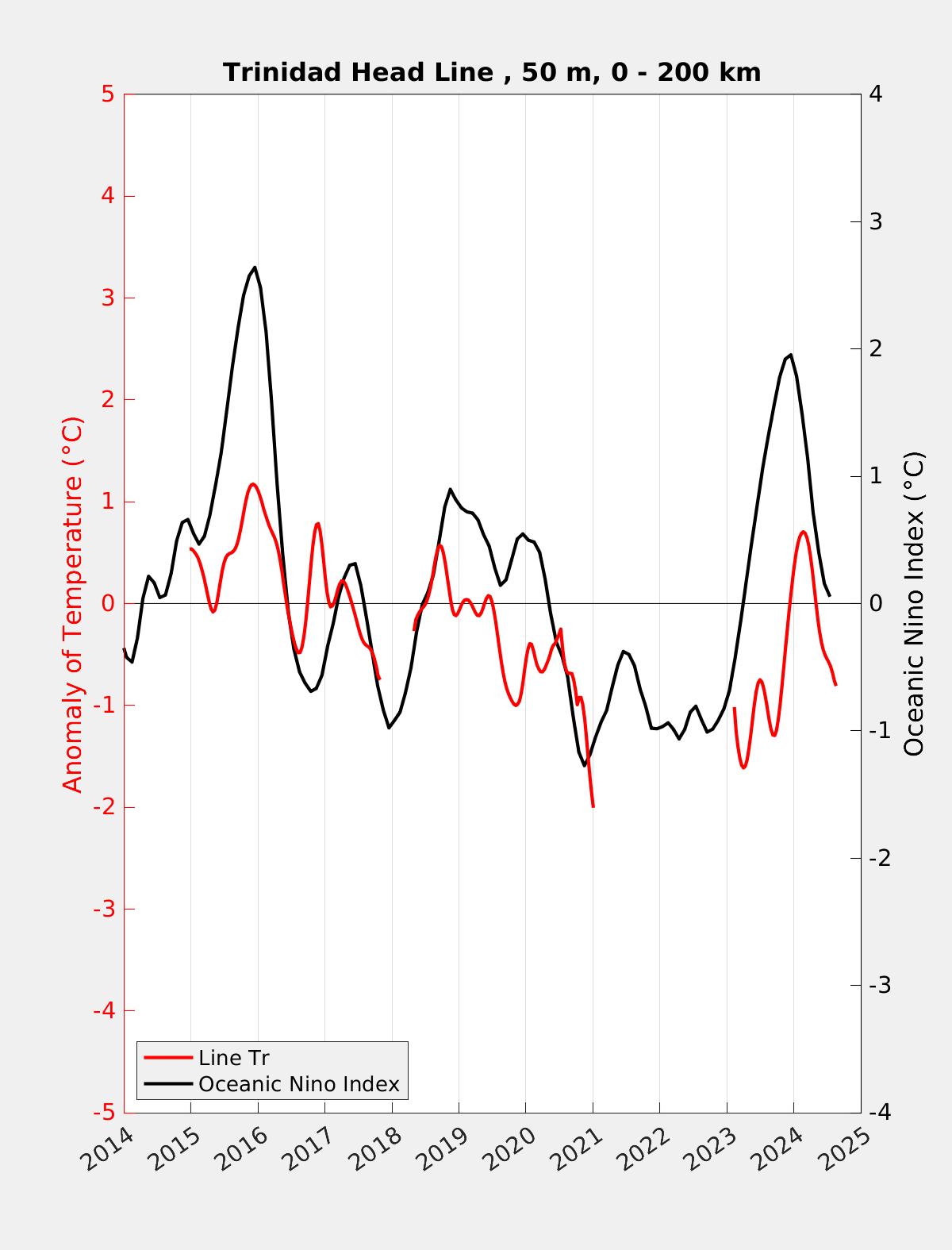 Enso index and seawater anomaly