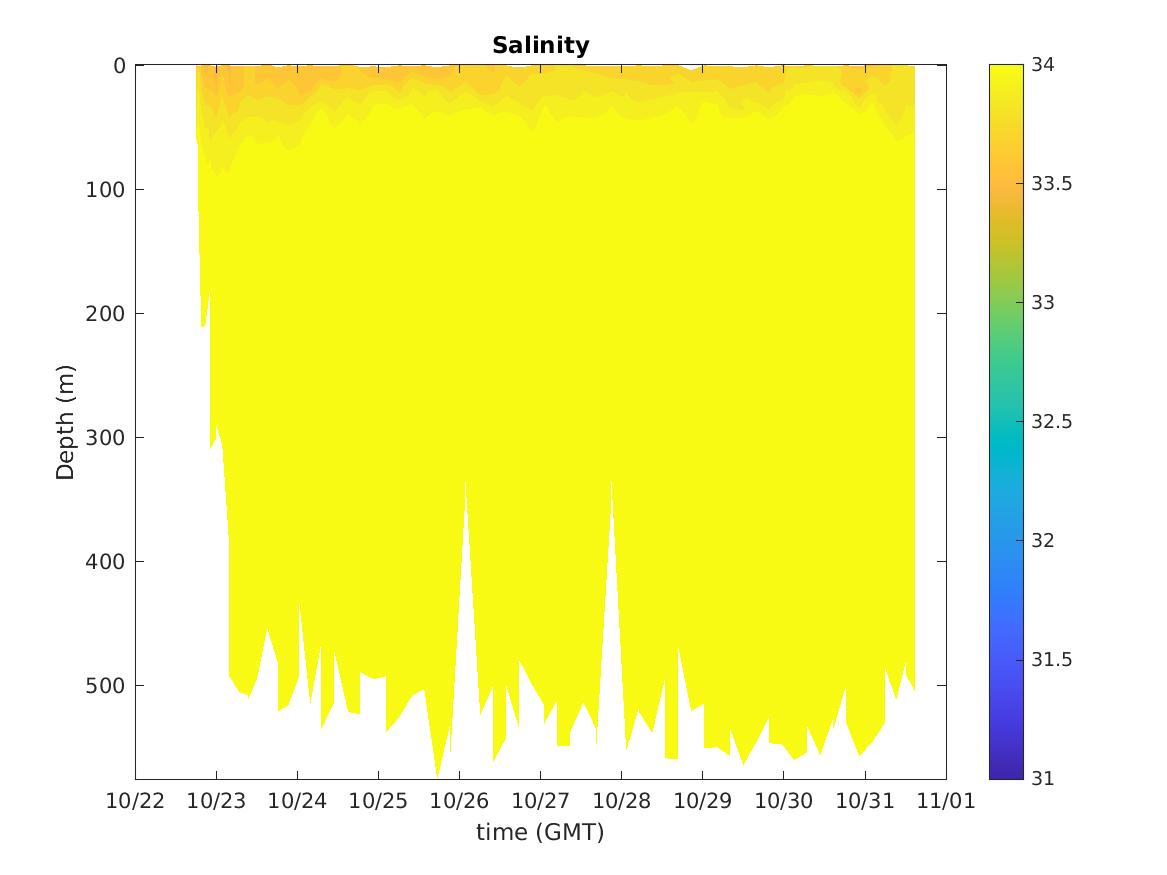 Spray Glider Salinity Contours