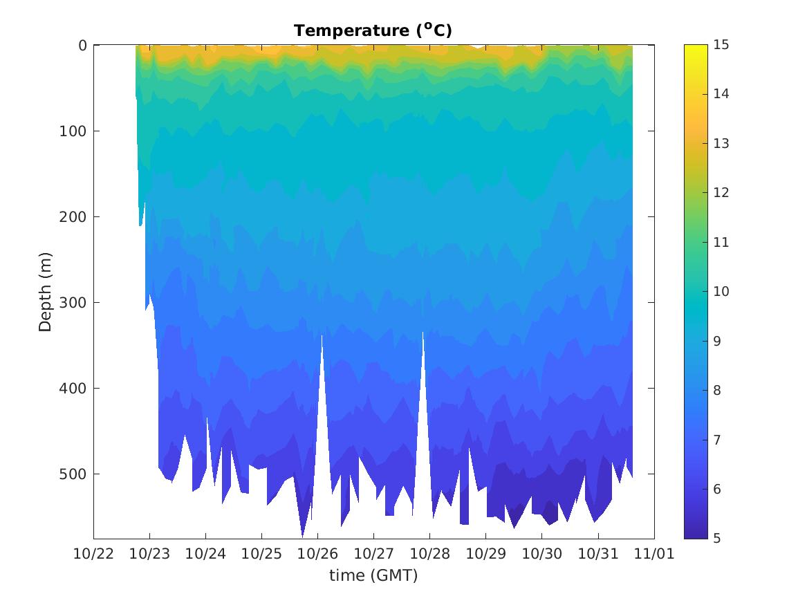 Spray Glider Temperature Contours